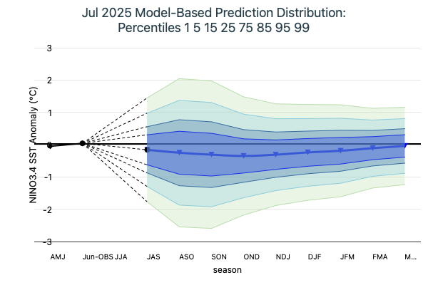 Model Based Prediction Percentiles Image