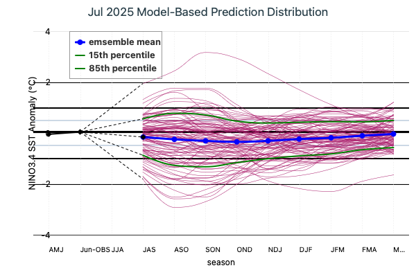 Model Based Prediction Distribution Image