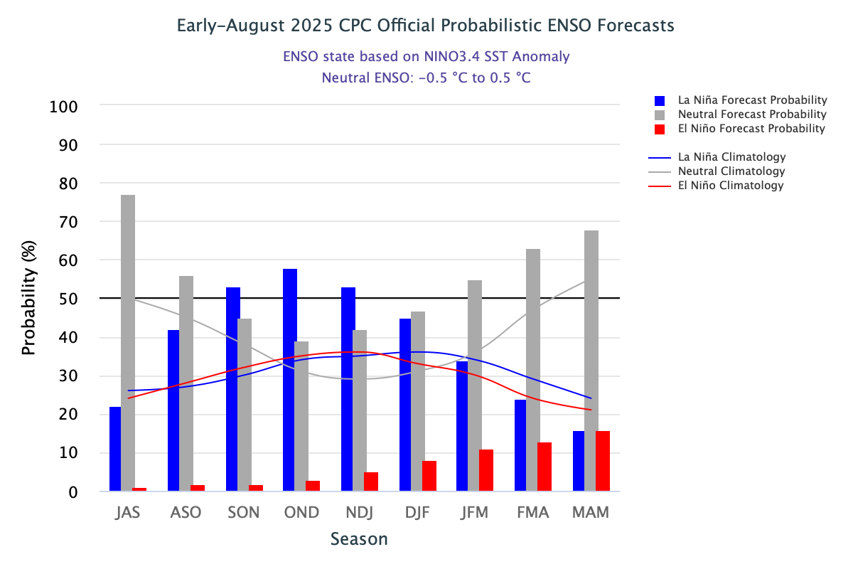 CPC ENSO Forecast histogram