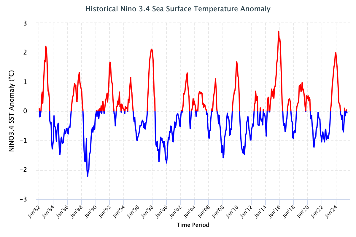ENSO Historical SST values Image