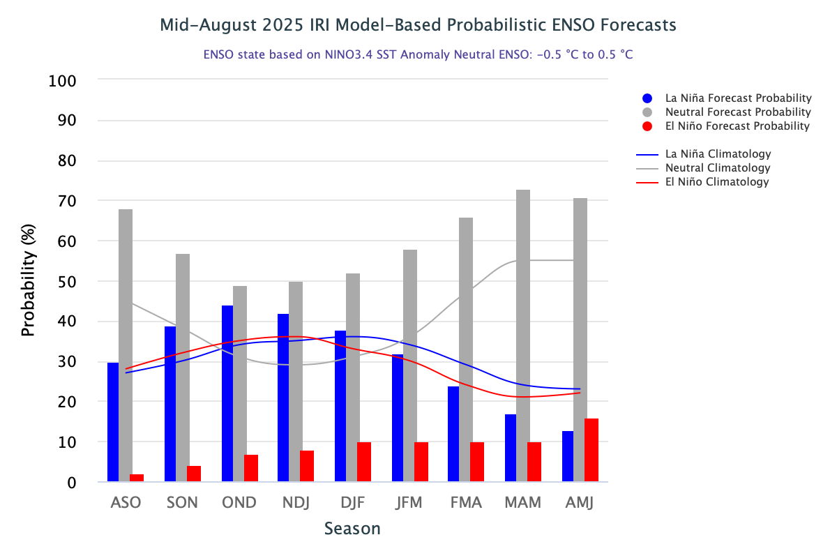 IRI ENSO Forecast histogram