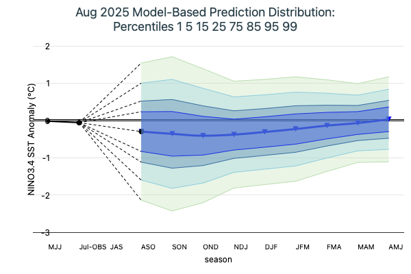 Model Based Prediction Percentiles Image