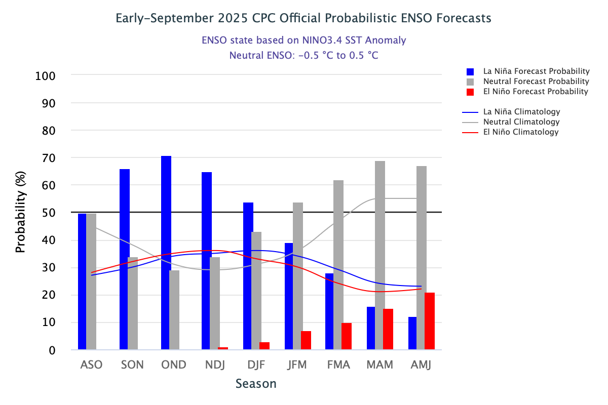 IRI Probabilistic ENSO Forecast