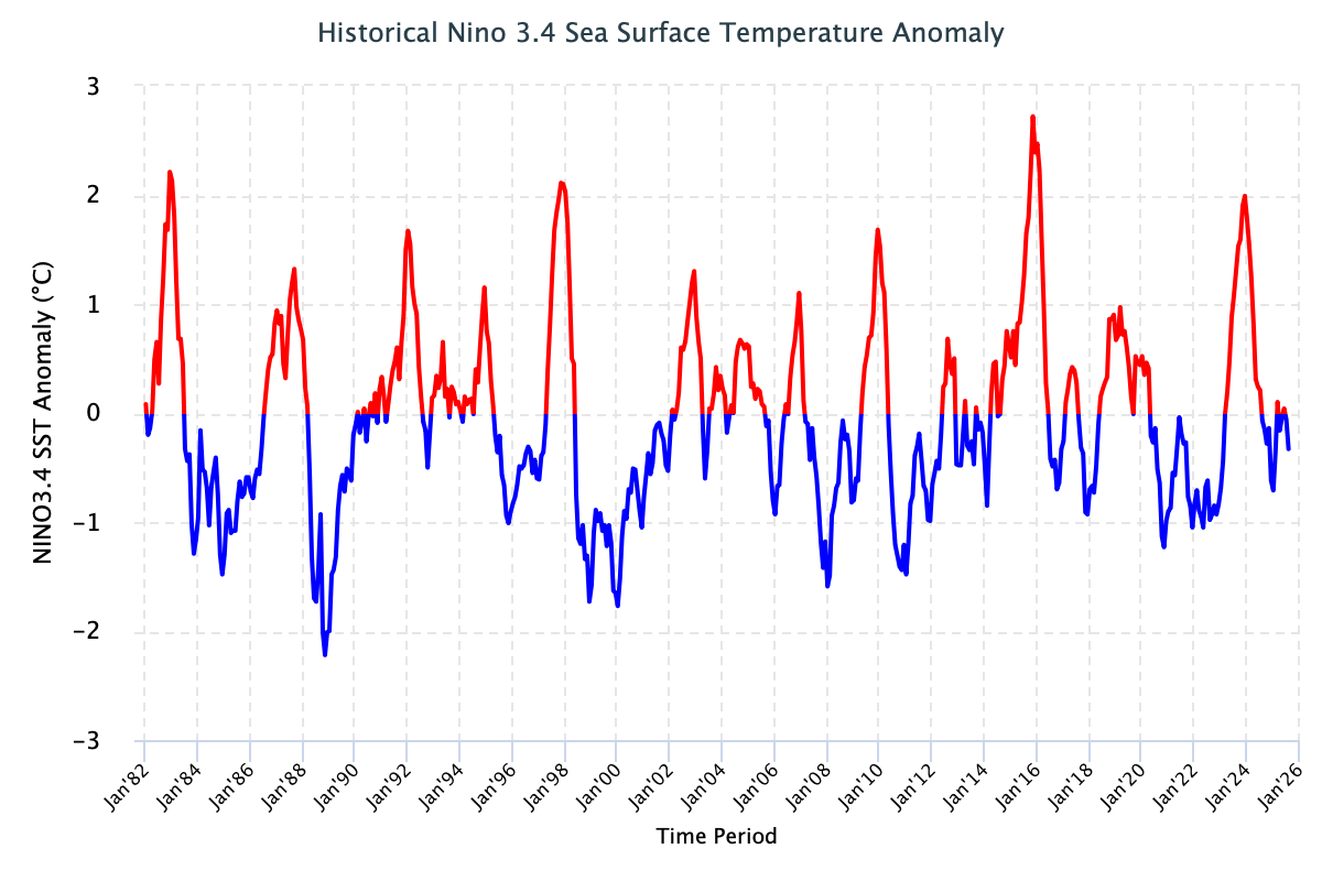 ENSO Historical SST values Image