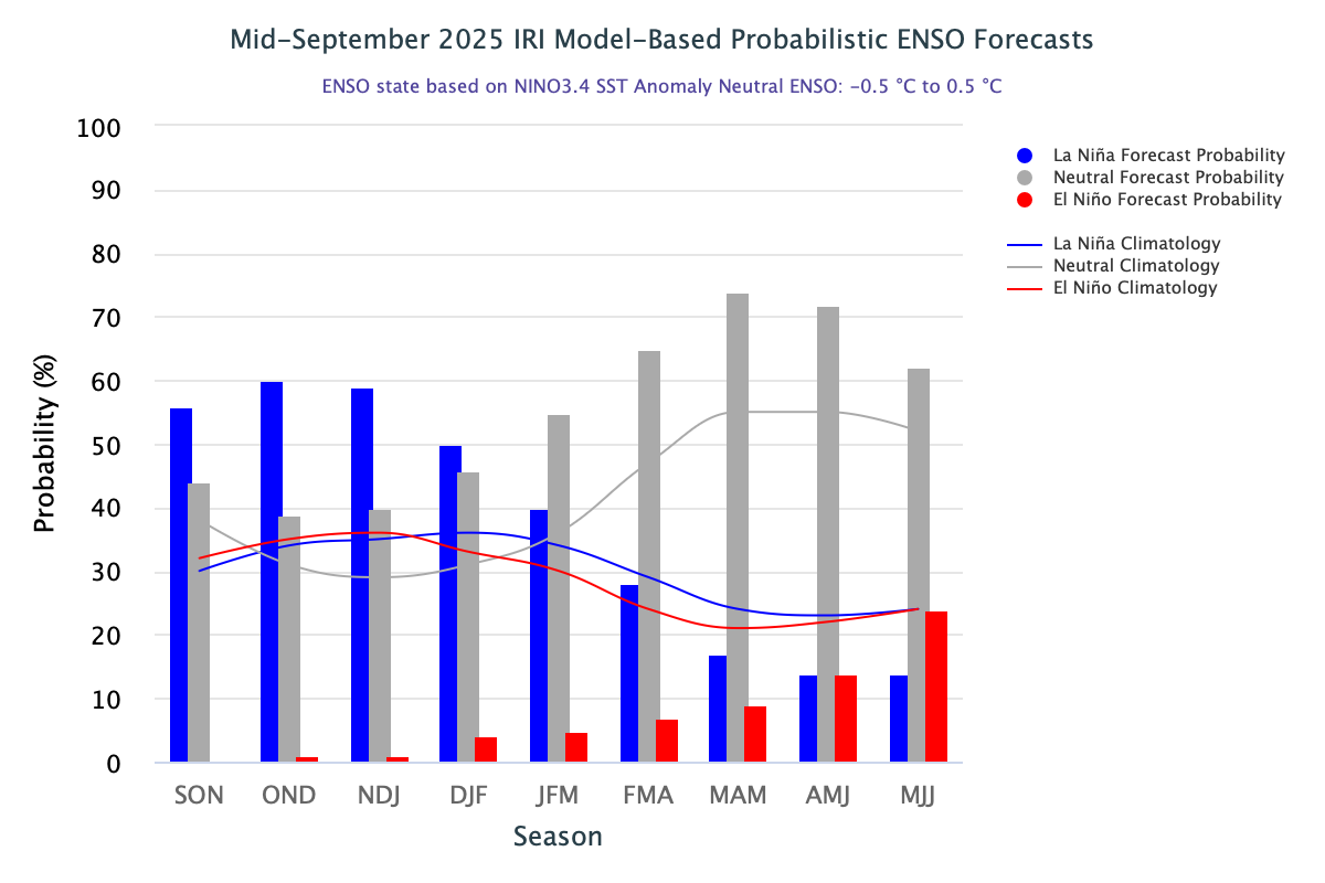 IRI ENSO Forecast histogram