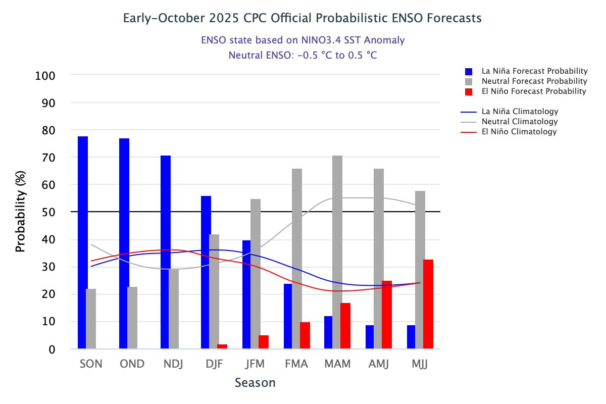 CPC ENSO Forecast histogram