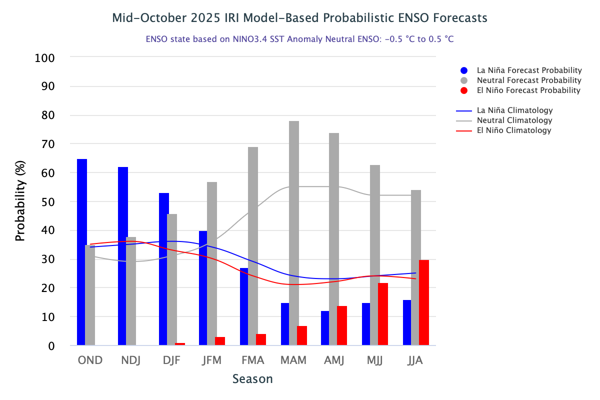 IRI ENSO Forecast histogram