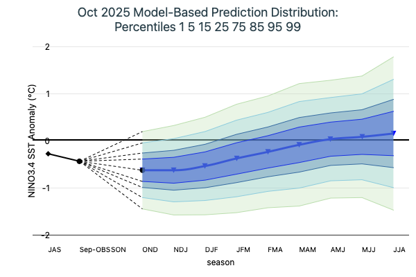 Model Based Prediction Percentiles Image
