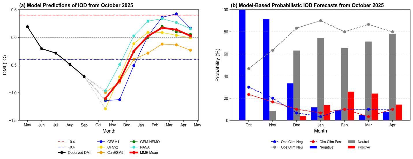 October 20, 2025 IOD Model Based Forecast