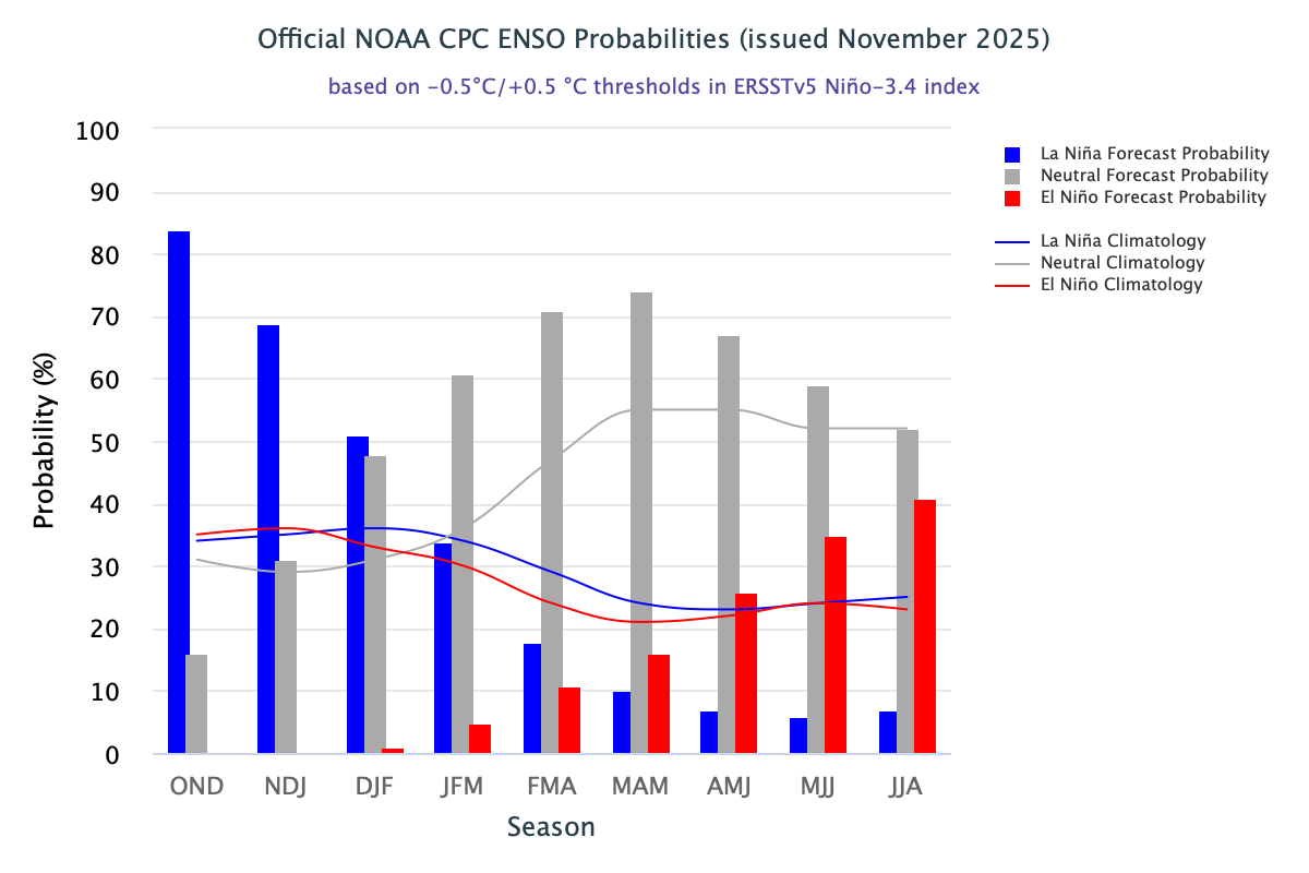 CPC ENSO Forecast histogram