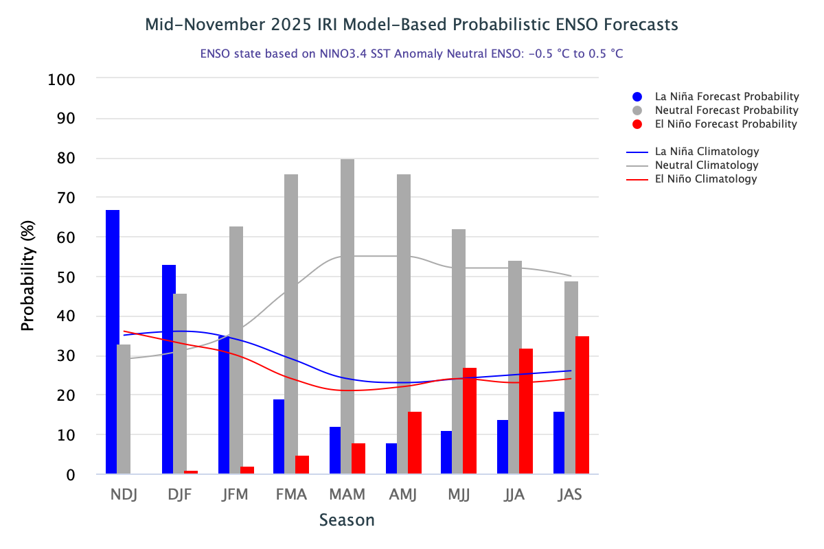 IRI ENSO Forecast histogram