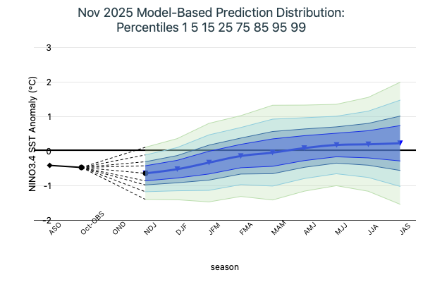 Model Based Prediction Percentiles Image