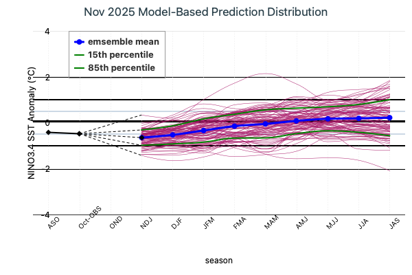 Model Based Prediction Distribution Image