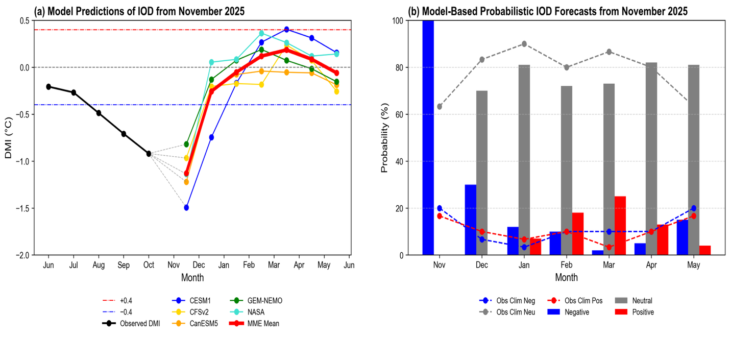 November 19, 2025 IOD Model Based Forecast