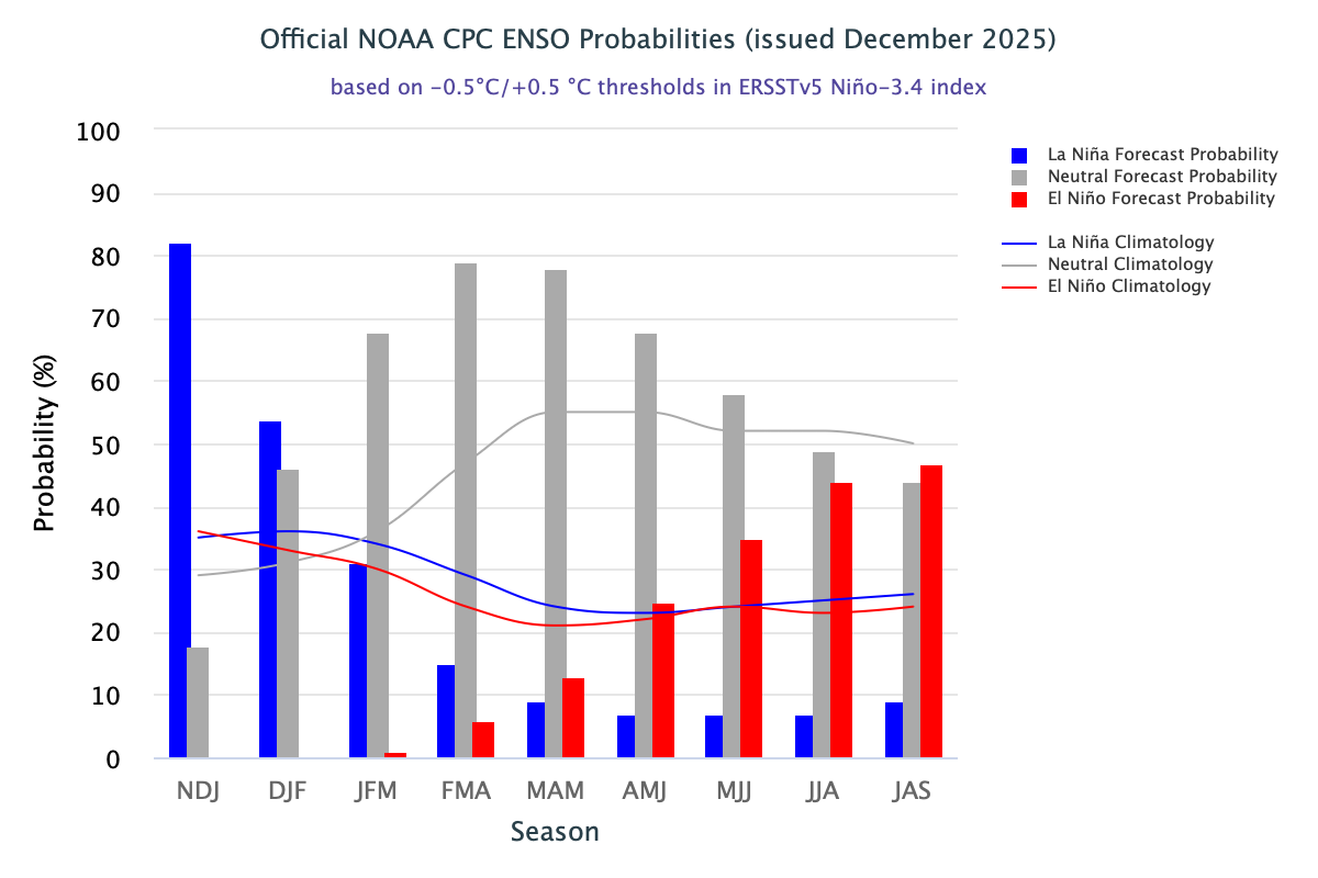 CPC ENSO Forecast histogram