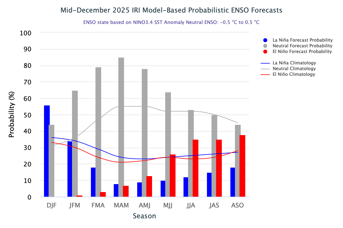 IRI ENSO Forecast histogram