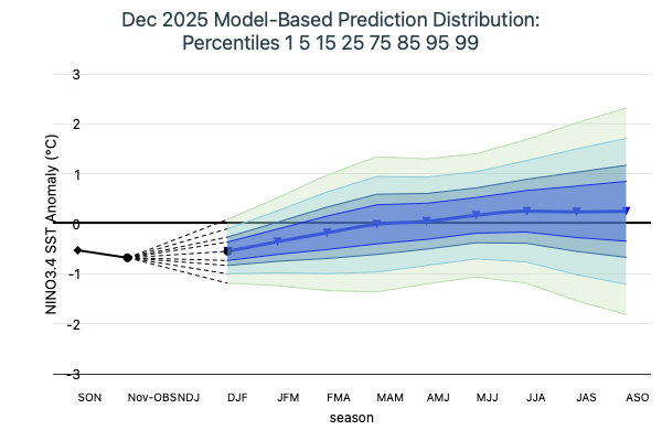 Model Based Prediction Percentiles Image