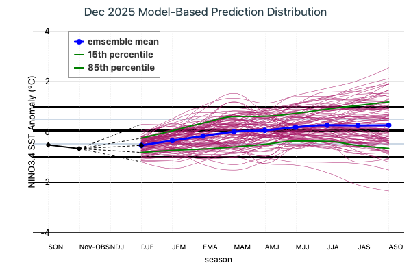 Model Based Prediction Distribution Image