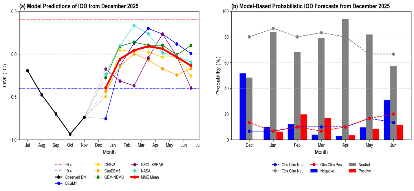 December 19, 2025 IOD Model Based Forecast