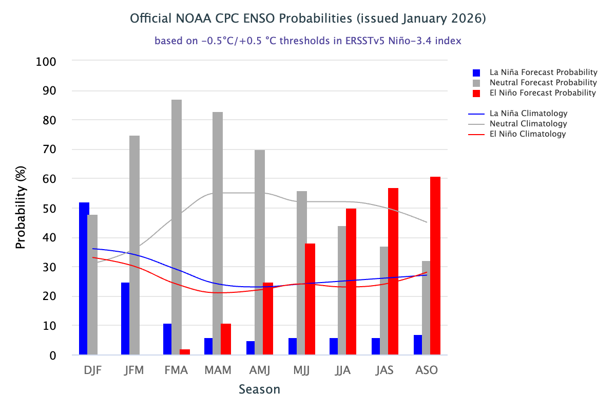 CPC ENSO Forecast histogram