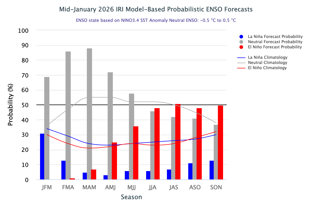 IRI ENSO Forecast histogram