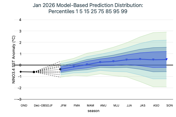 Model Based Prediction Percentiles Image