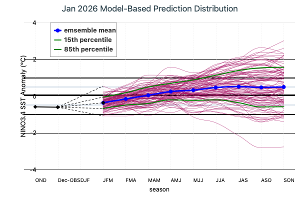 Model Based Prediction Distribution Image