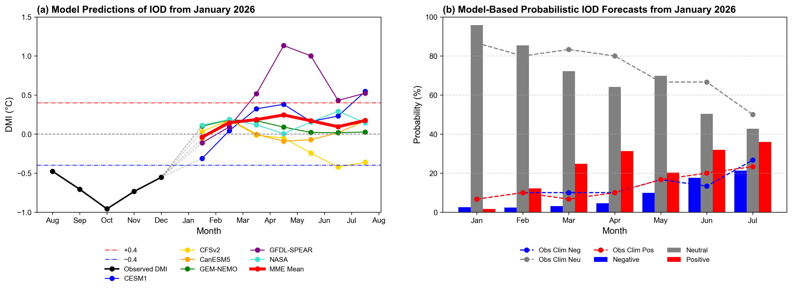 January 20, 2026 IOD Model Based Forecast