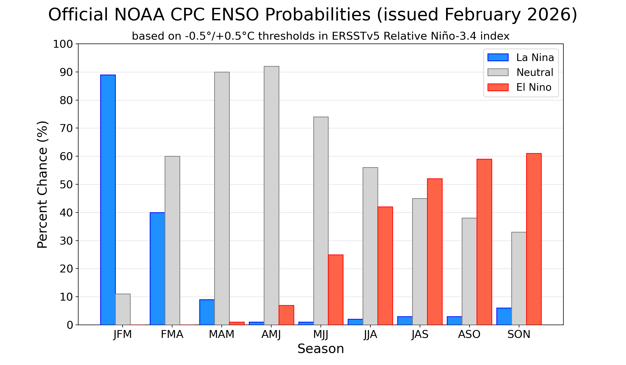 CPC ENSO Forecast histogram