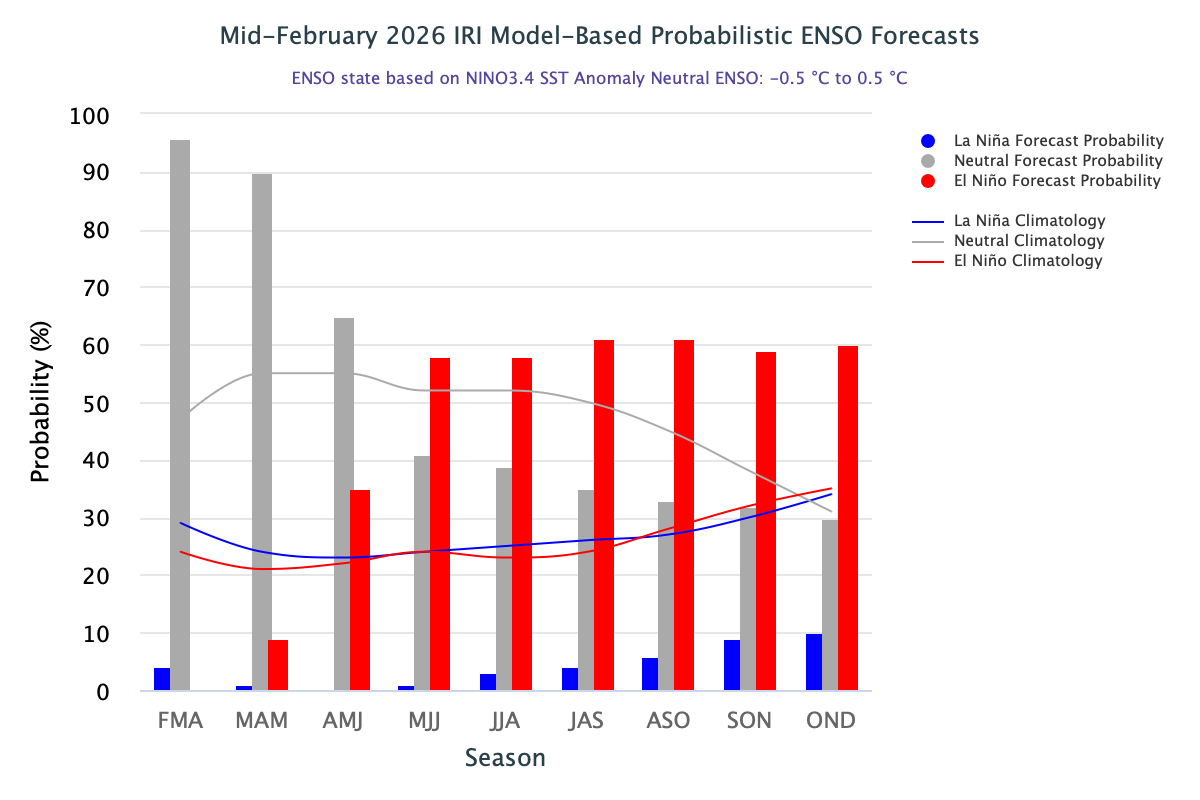 IRI ENSO Forecast histogram