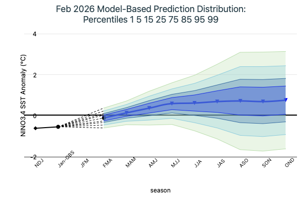Model Based Prediction Percentiles Image