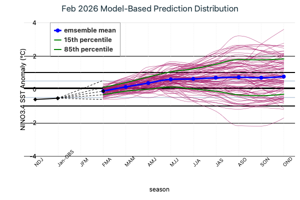 Model Based Prediction Distribution Image