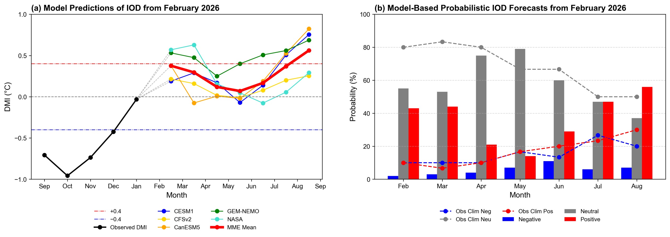 February 19, 2026 IOD Model Based Forecast