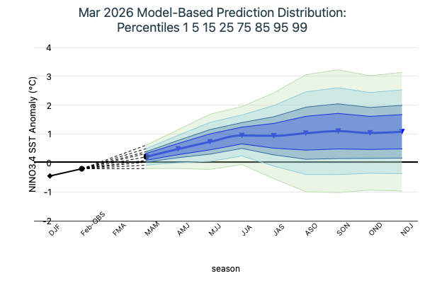 Model Based Prediction Percentiles Image