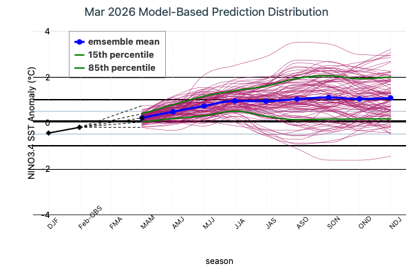 Model Based Prediction Distribution Image