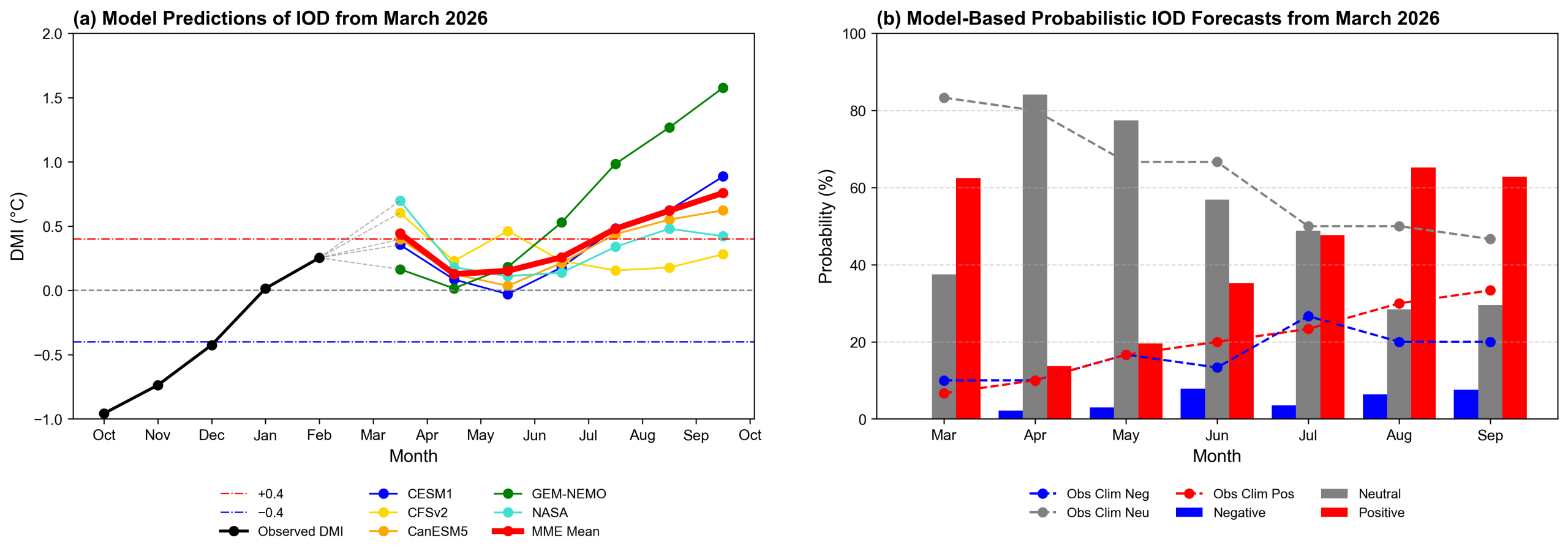 March 19, 2026 IOD Model Based Forecast