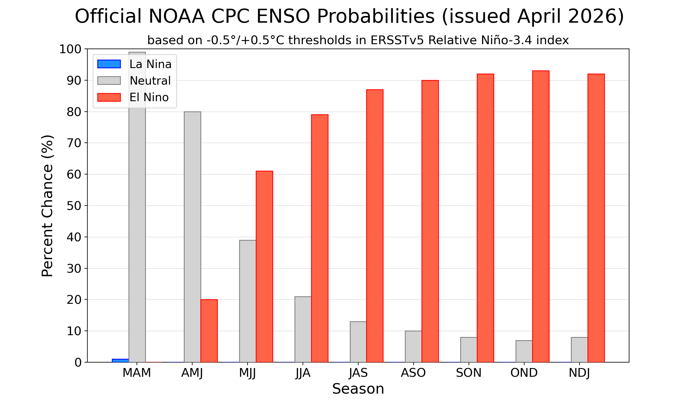 CPC ENSO Forecast histogram