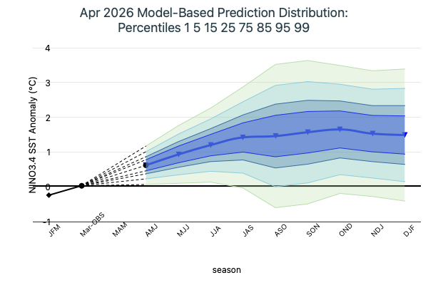 Model Based Prediction Percentiles Image