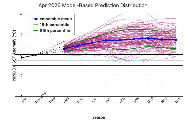 Model Based Prediction Distribution Image