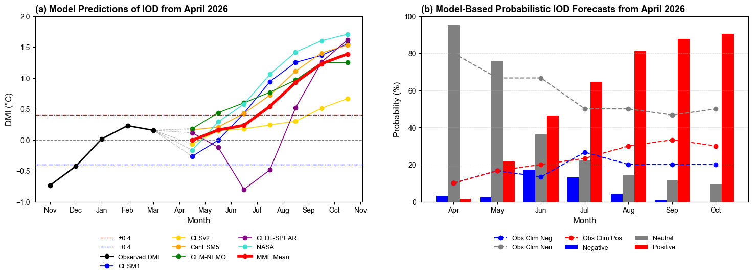 April 20, 2026 IOD Model Based Forecast