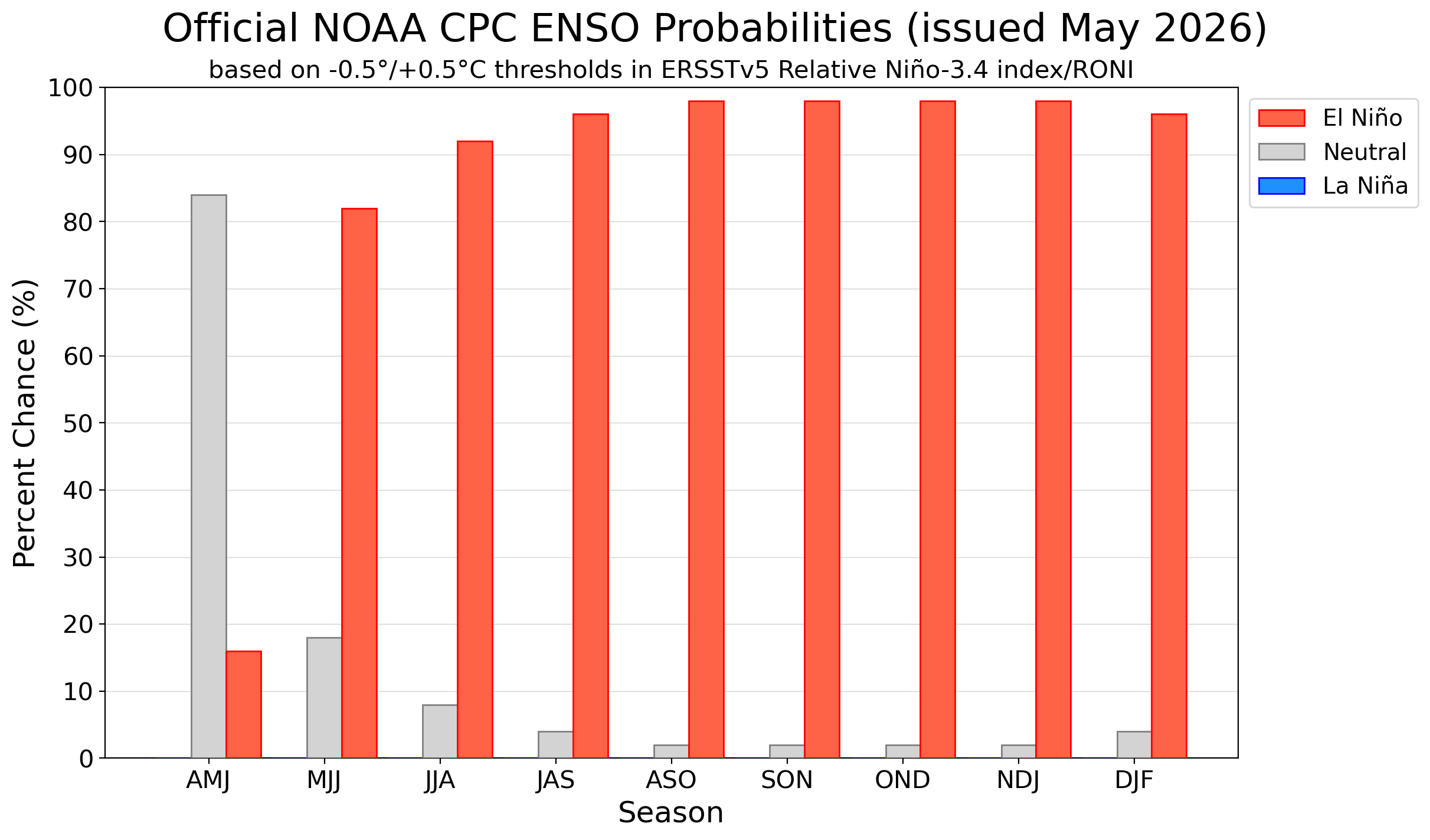 CPC ENSO Forecast histogram