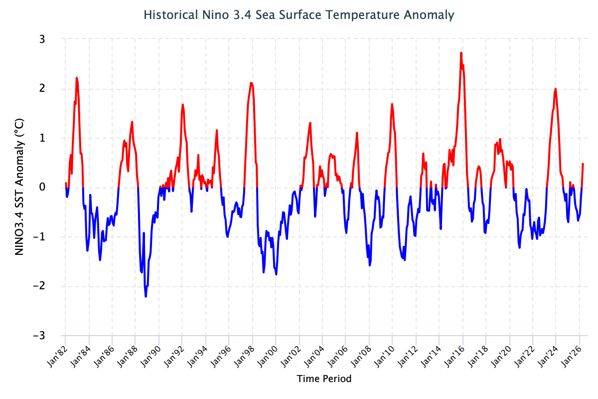 ENSO Historical SST values Image