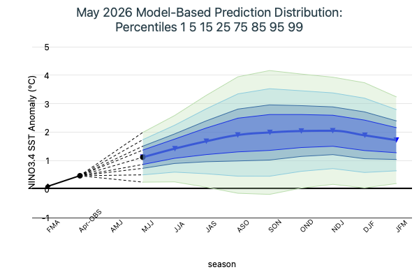 Model Based Prediction Percentiles Image