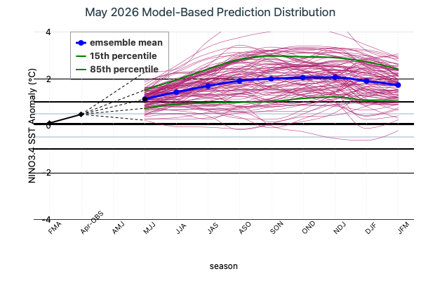Model Based Prediction Distribution Image