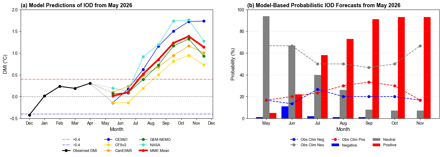 May 19, 2026 IOD Model Based Forecast