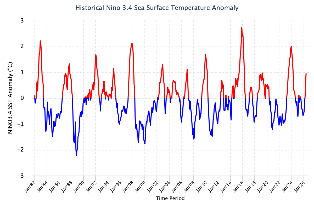ENSO Historical SST values Image