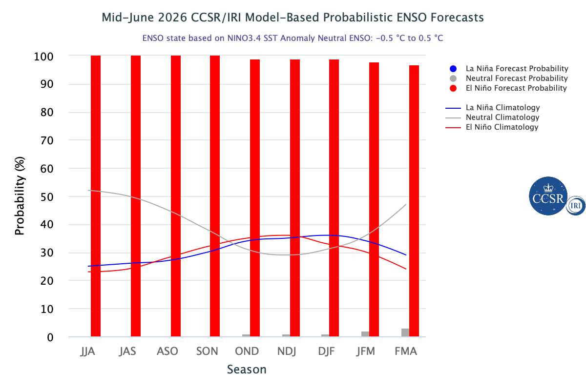 IRI ENSO Forecast histogram