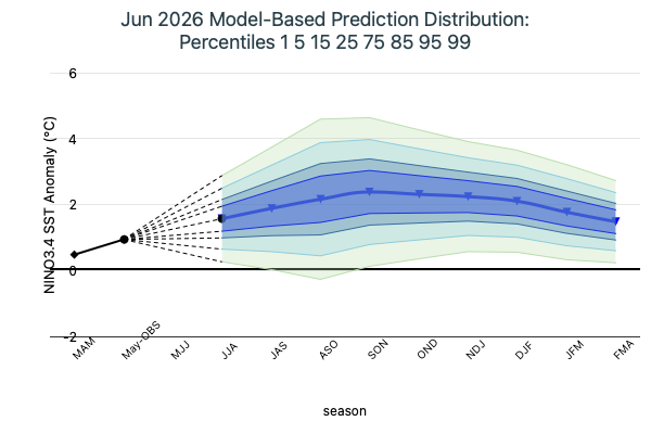 Model Based Prediction Percentiles Image