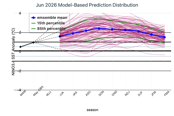 Model Based Prediction Distribution Image