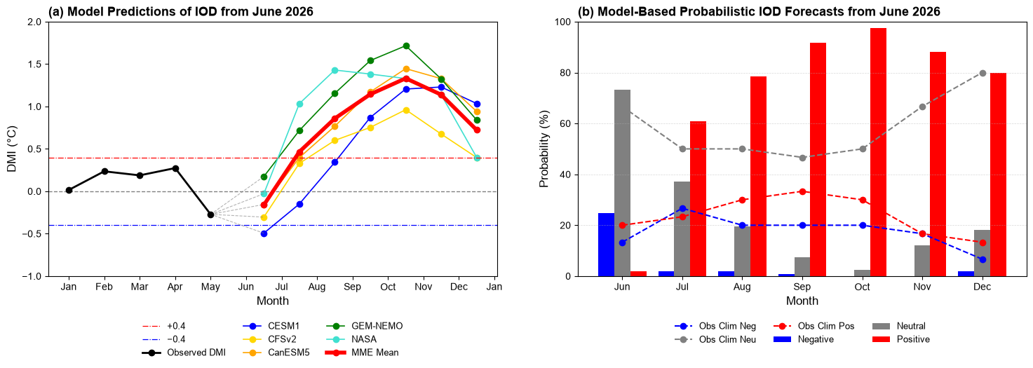 June 22, 2026 IOD Model Based Forecast